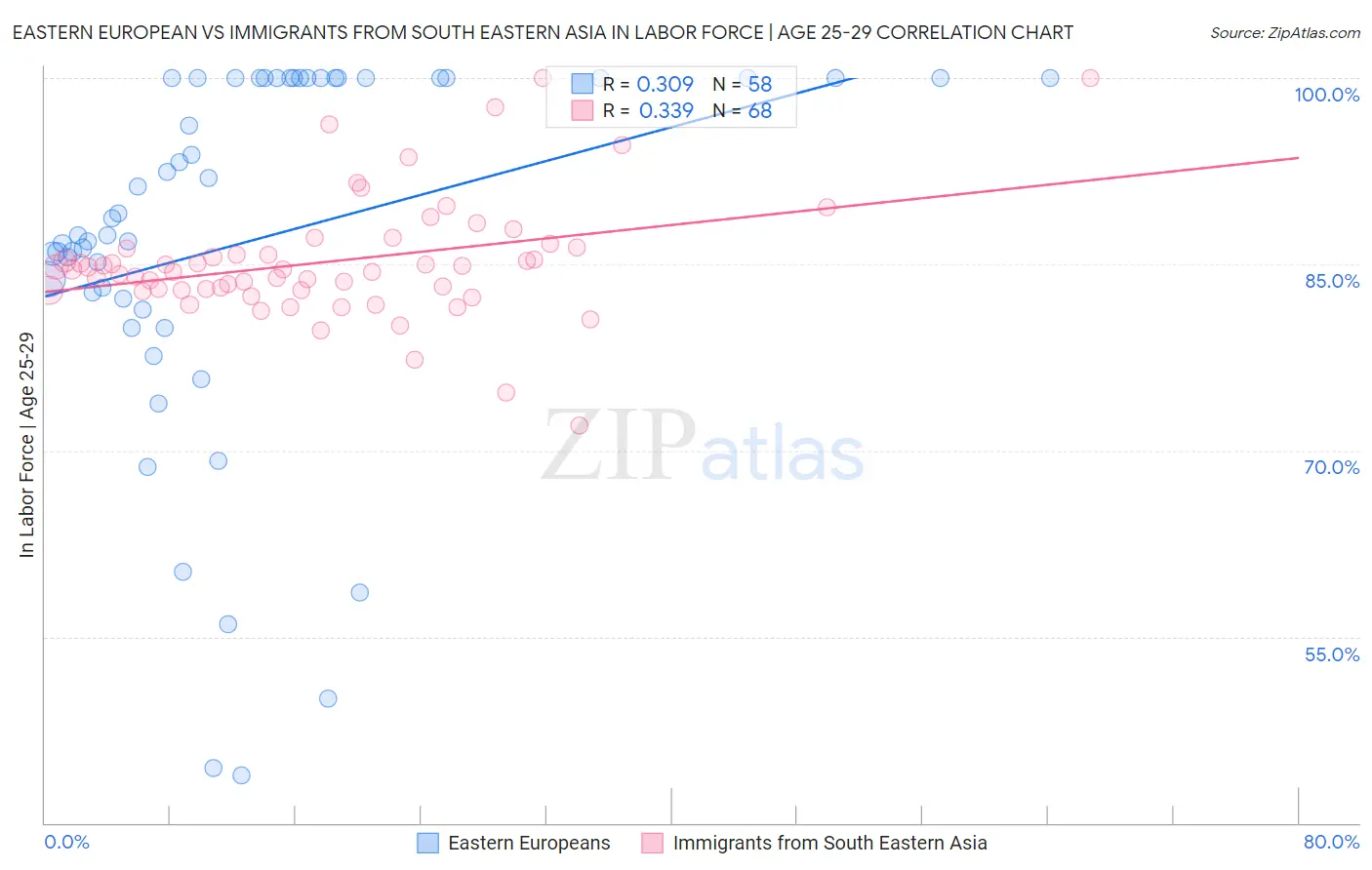 Eastern European vs Immigrants from South Eastern Asia In Labor Force | Age 25-29
