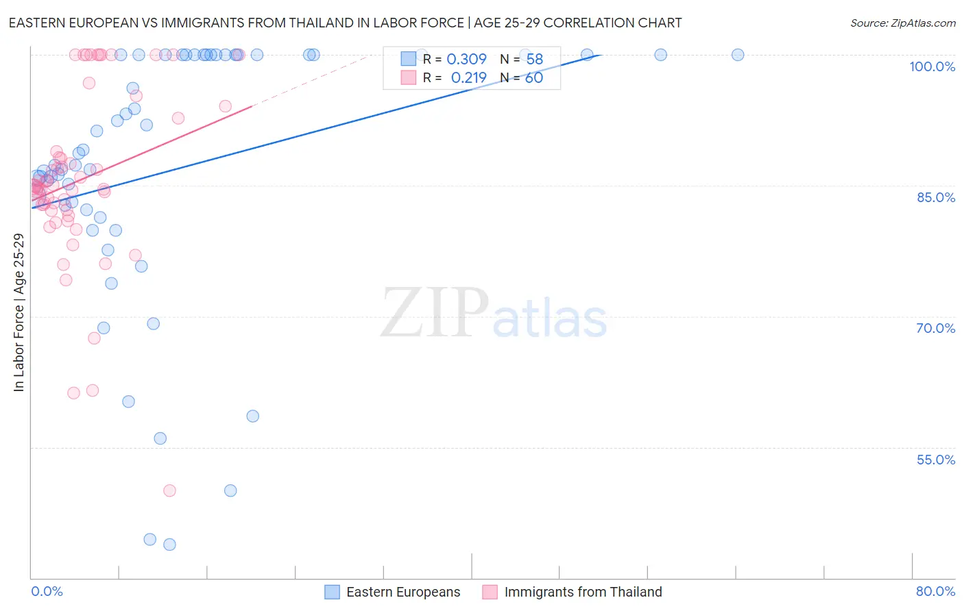 Eastern European vs Immigrants from Thailand In Labor Force | Age 25-29