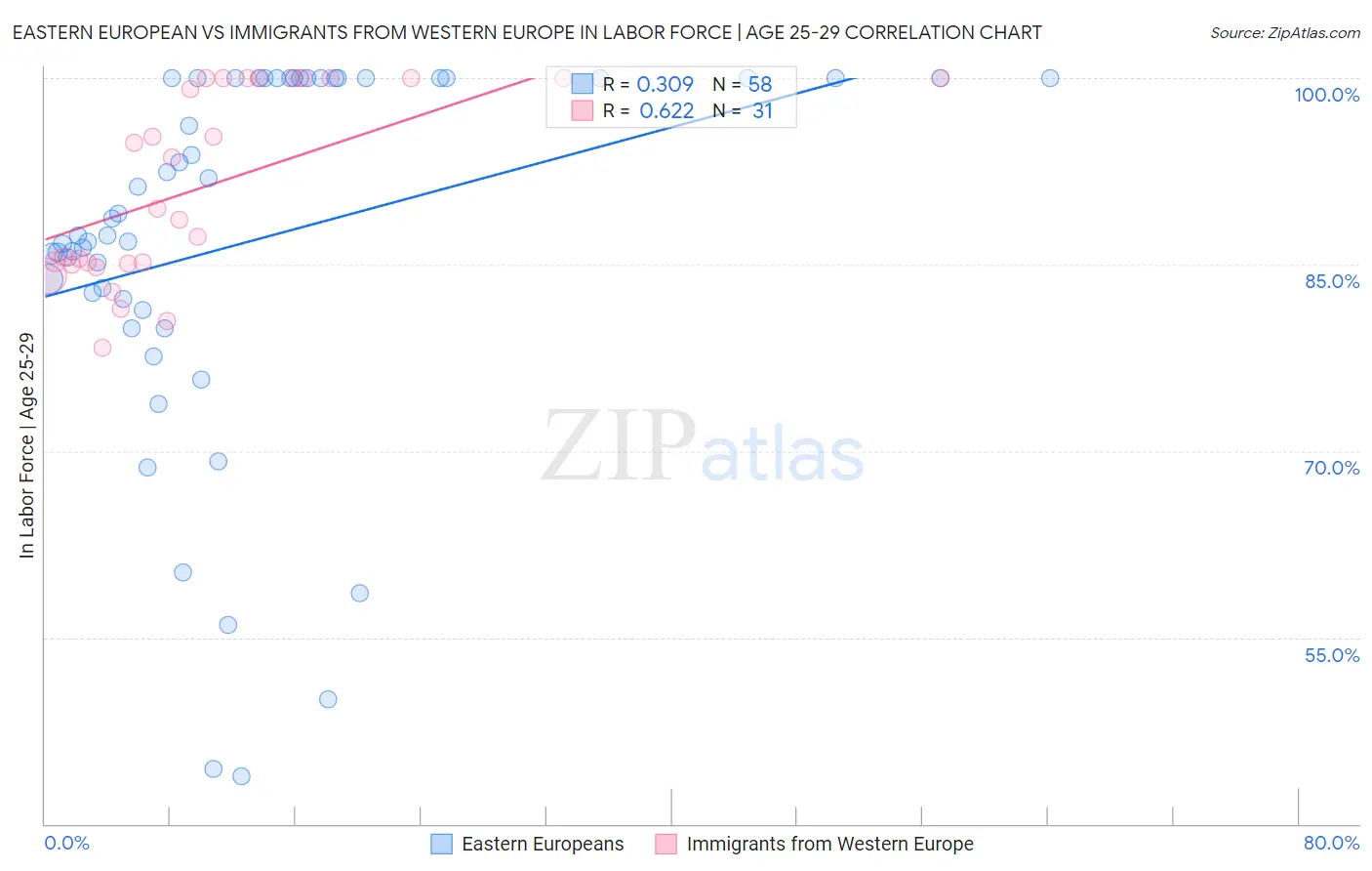 Eastern European vs Immigrants from Western Europe In Labor Force | Age 25-29