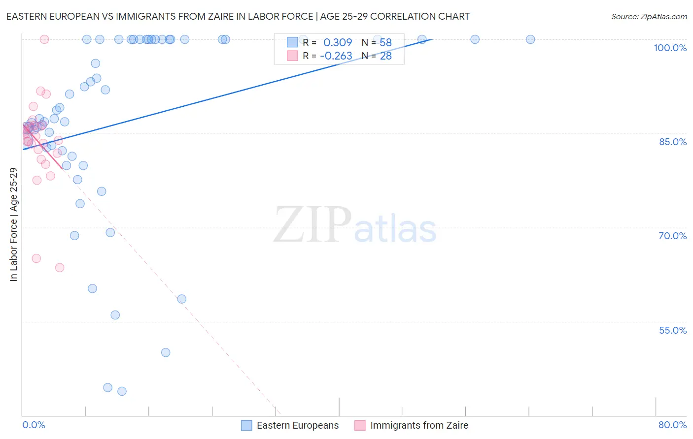 Eastern European vs Immigrants from Zaire In Labor Force | Age 25-29