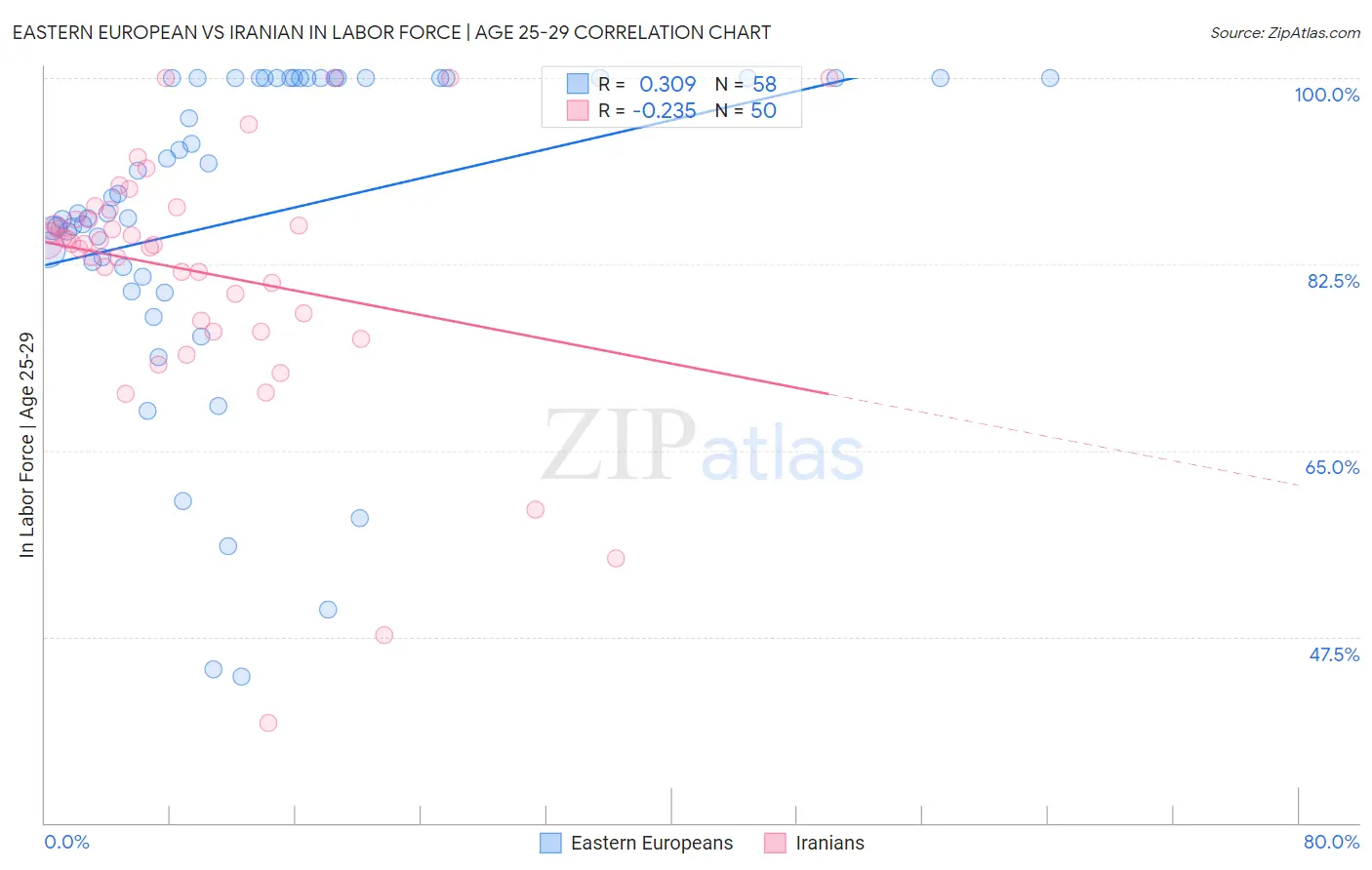 Eastern European vs Iranian In Labor Force | Age 25-29