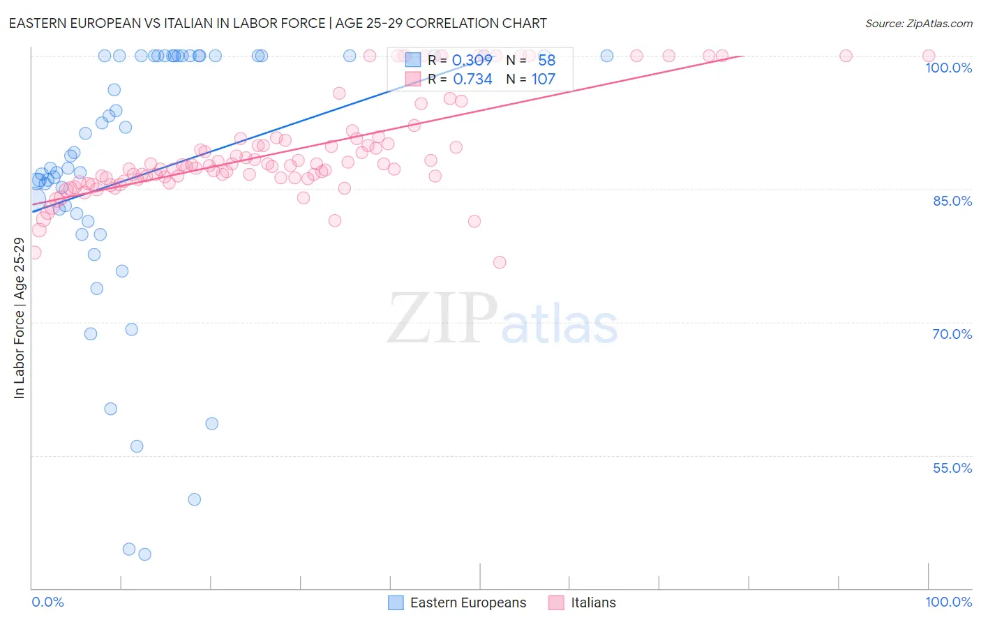 Eastern European vs Italian In Labor Force | Age 25-29