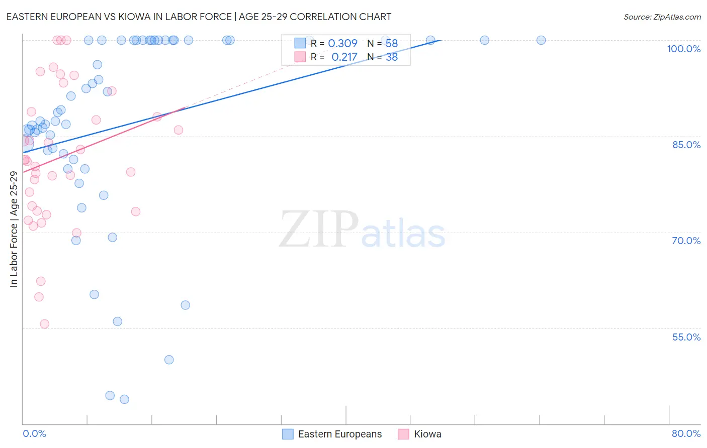 Eastern European vs Kiowa In Labor Force | Age 25-29