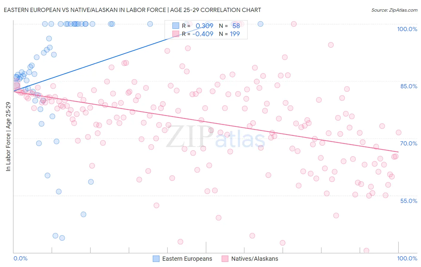 Eastern European vs Native/Alaskan In Labor Force | Age 25-29