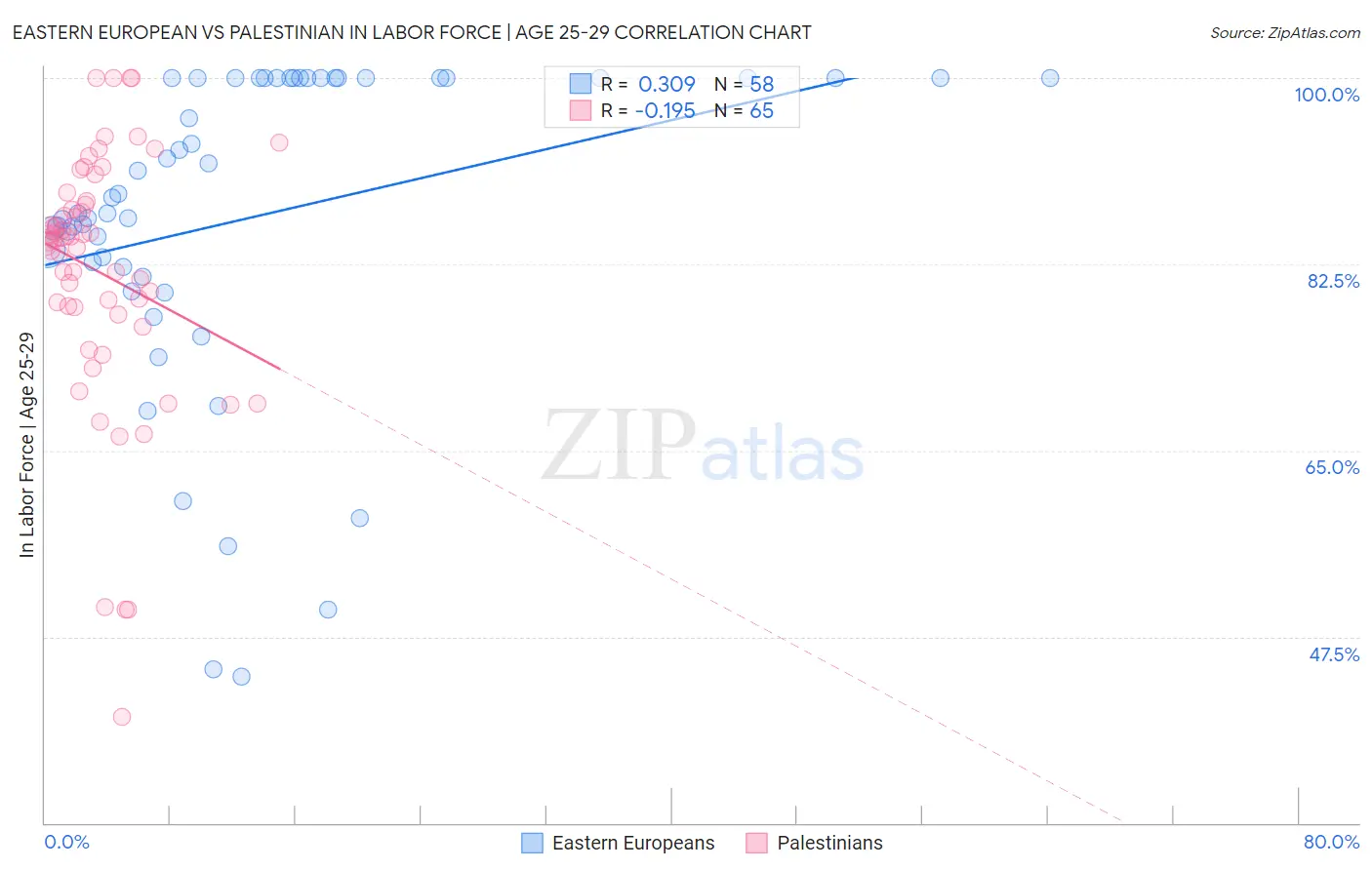 Eastern European vs Palestinian In Labor Force | Age 25-29