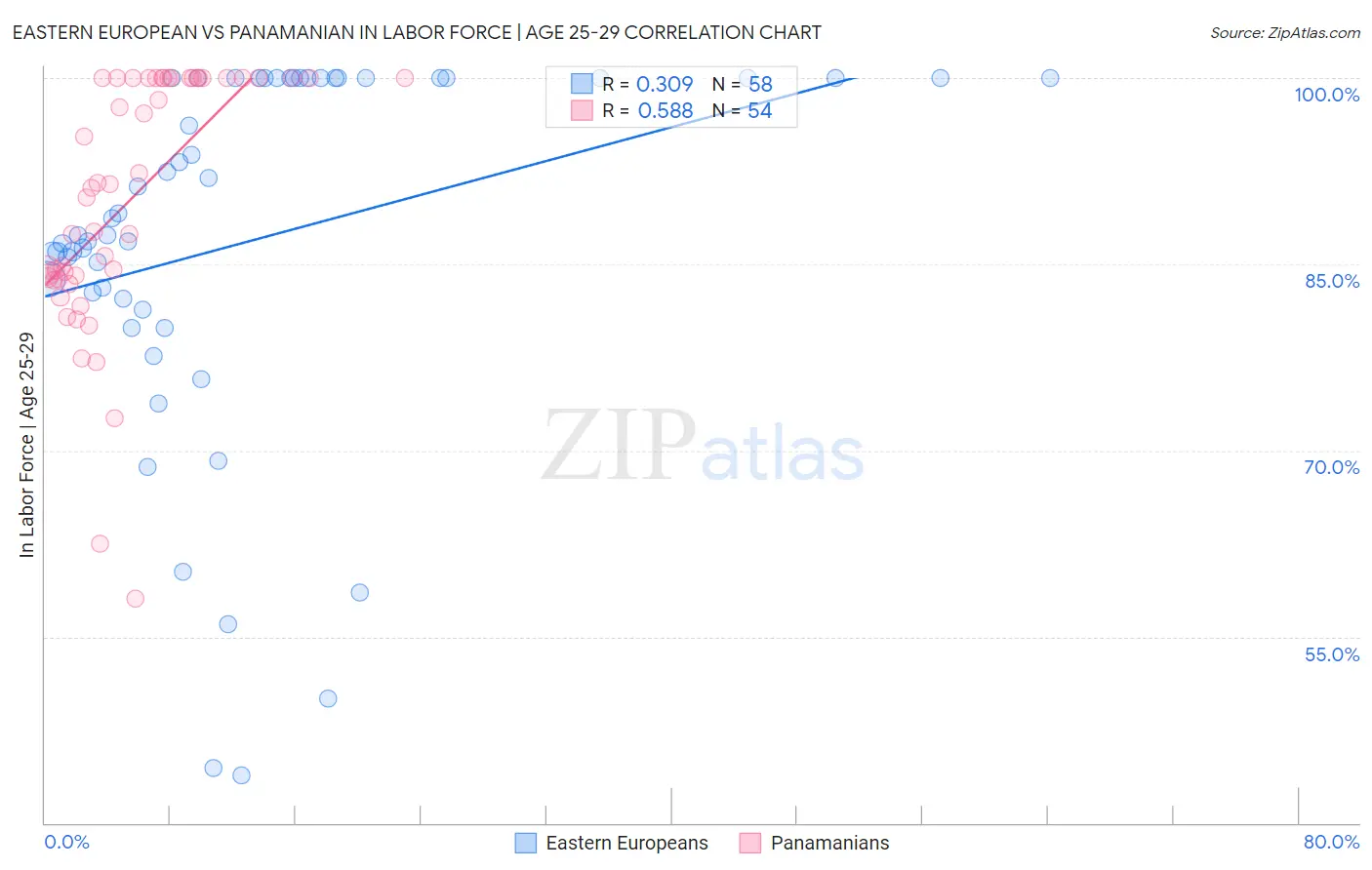 Eastern European vs Panamanian In Labor Force | Age 25-29