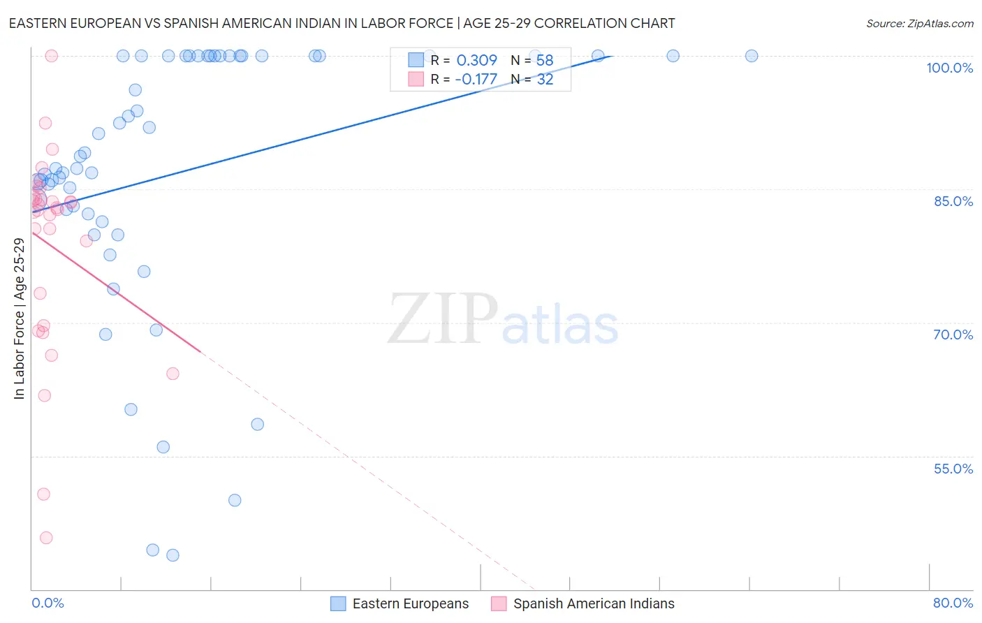 Eastern European vs Spanish American Indian In Labor Force | Age 25-29