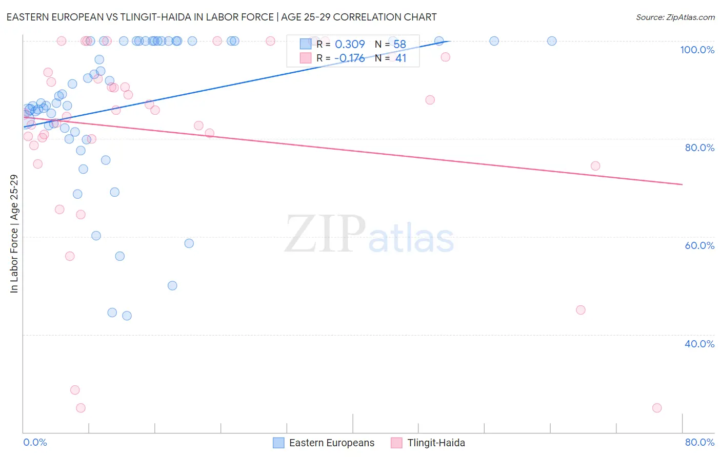 Eastern European vs Tlingit-Haida In Labor Force | Age 25-29