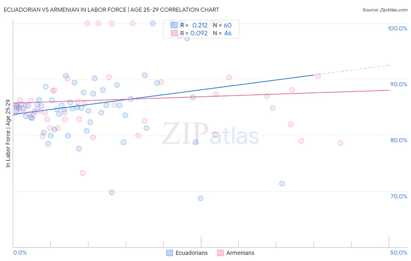 Ecuadorian vs Armenian In Labor Force | Age 25-29