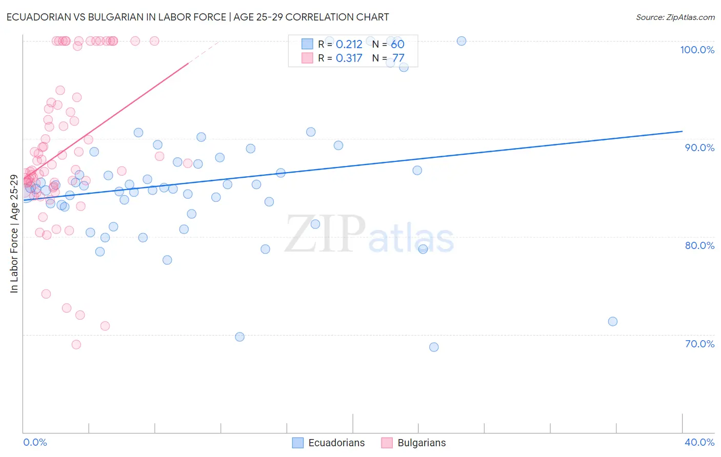 Ecuadorian vs Bulgarian In Labor Force | Age 25-29