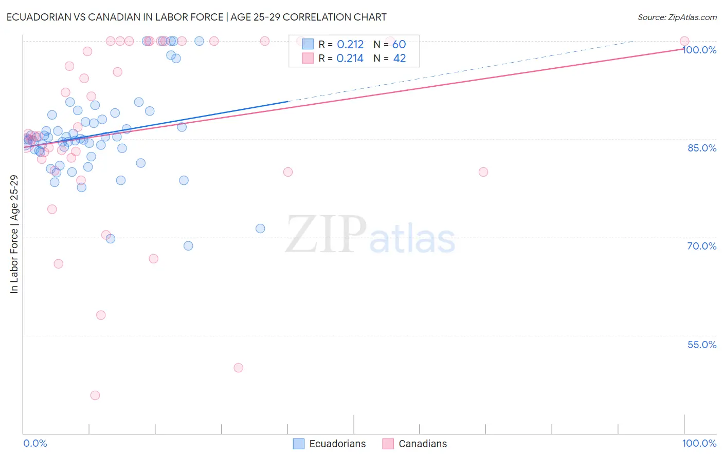 Ecuadorian vs Canadian In Labor Force | Age 25-29