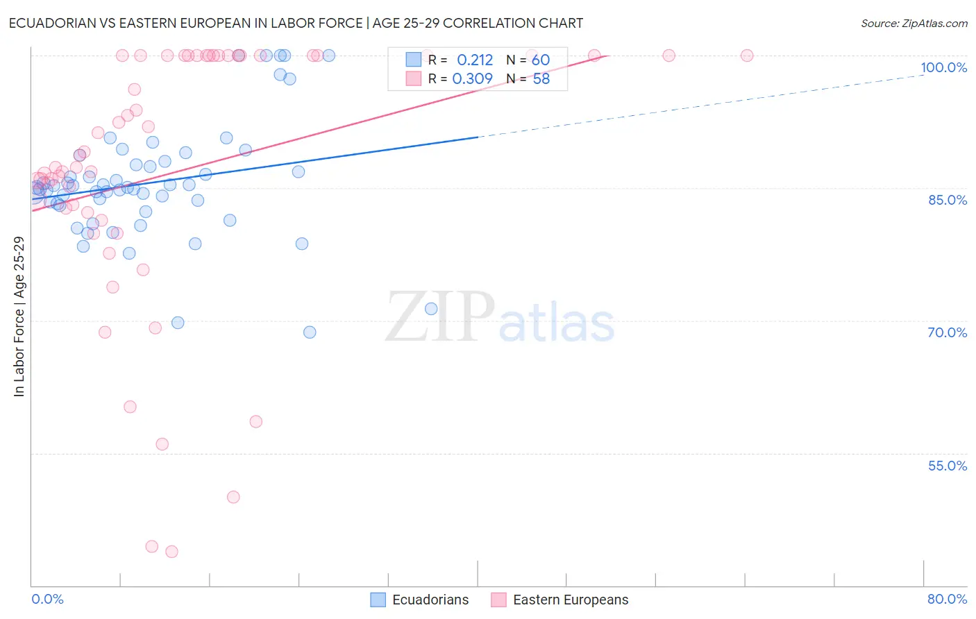 Ecuadorian vs Eastern European In Labor Force | Age 25-29