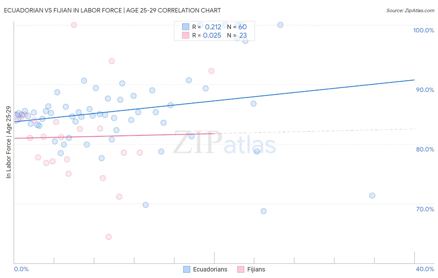 Ecuadorian vs Fijian In Labor Force | Age 25-29