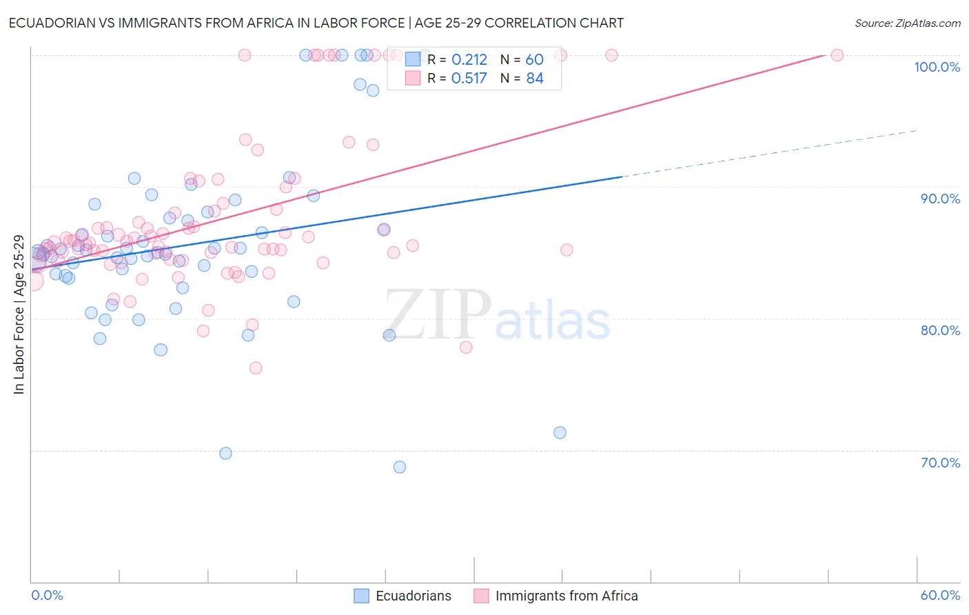 Ecuadorian vs Immigrants from Africa In Labor Force | Age 25-29