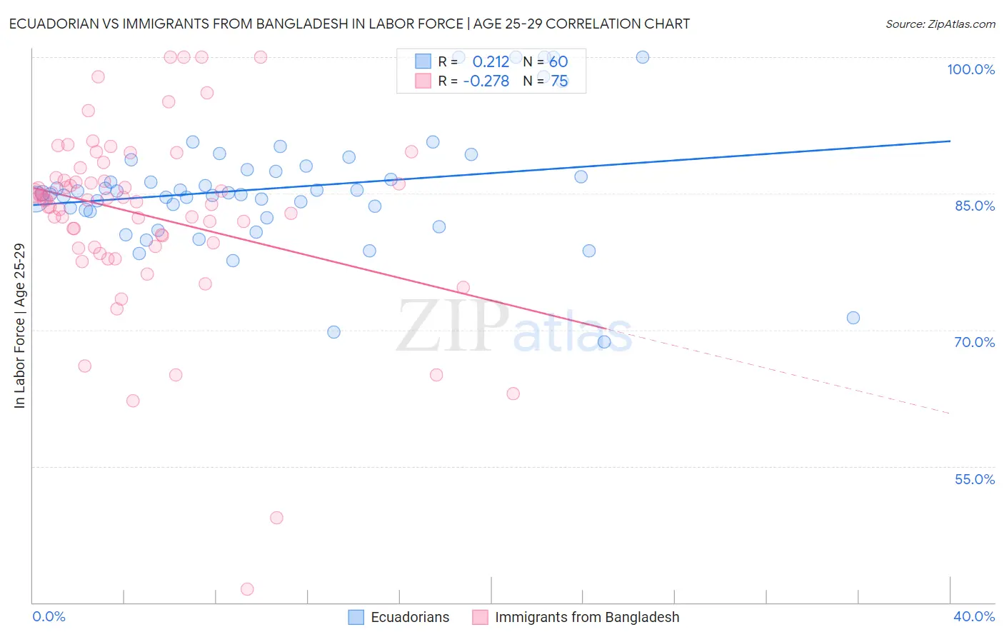 Ecuadorian vs Immigrants from Bangladesh In Labor Force | Age 25-29