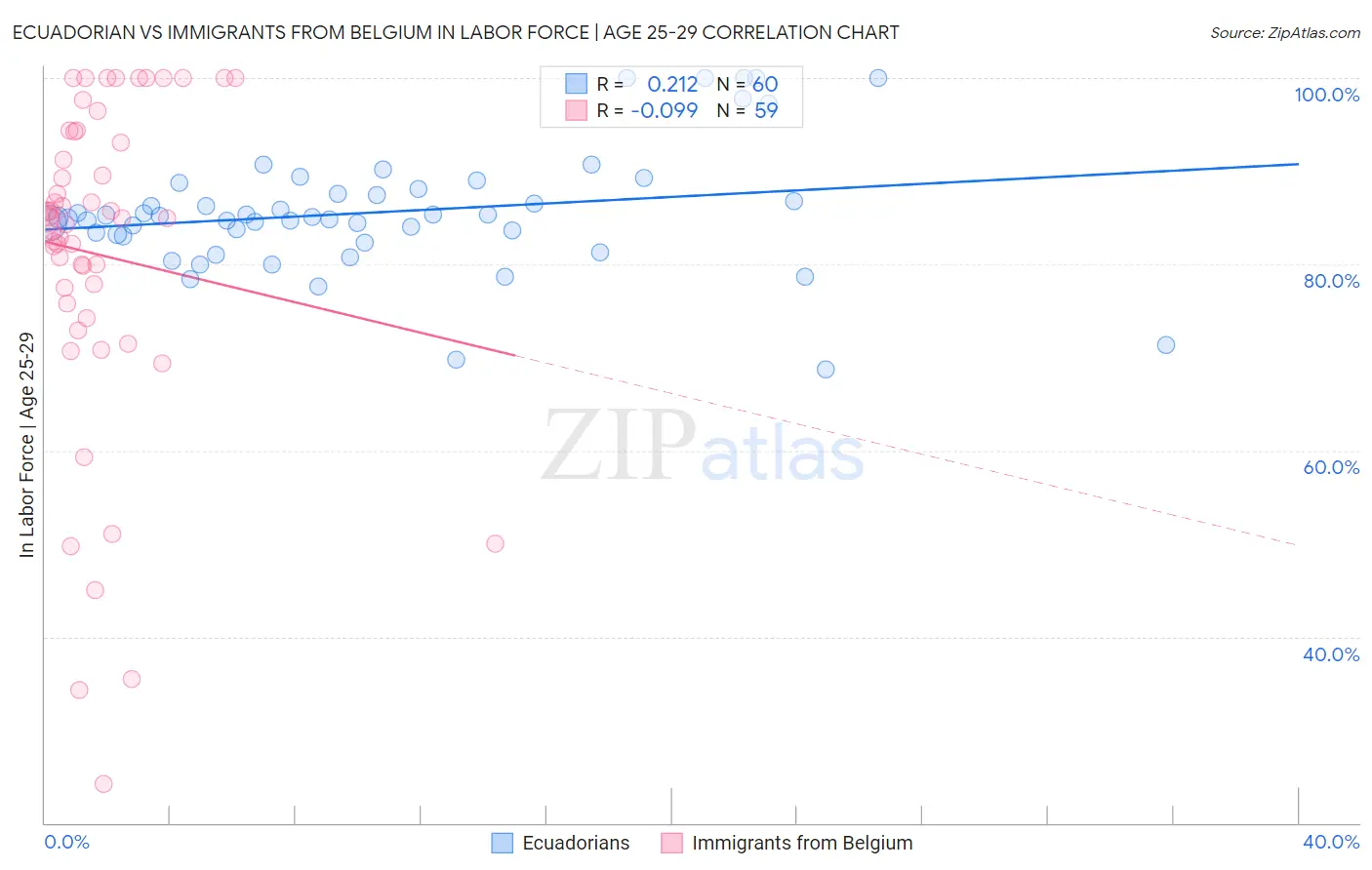 Ecuadorian vs Immigrants from Belgium In Labor Force | Age 25-29