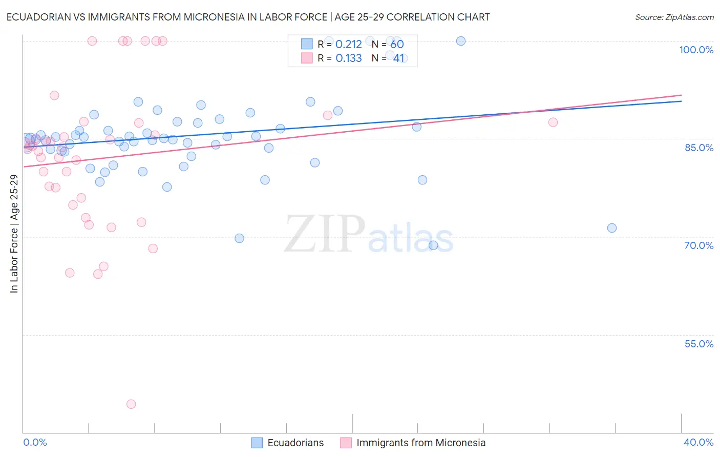 Ecuadorian vs Immigrants from Micronesia In Labor Force | Age 25-29