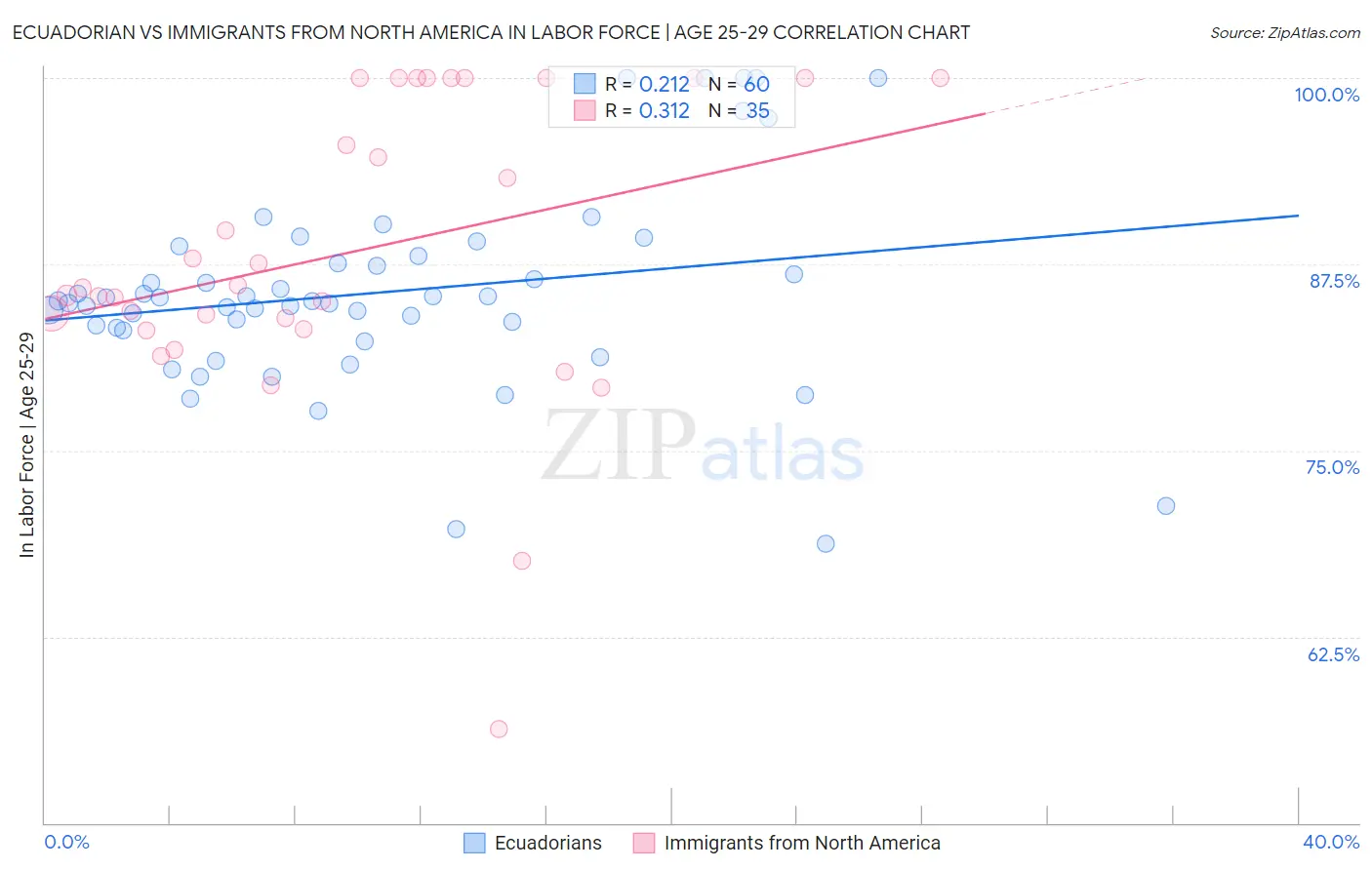 Ecuadorian vs Immigrants from North America In Labor Force | Age 25-29