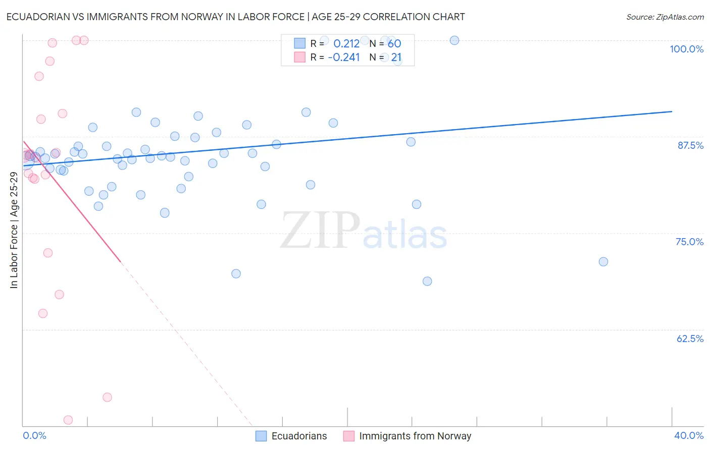 Ecuadorian vs Immigrants from Norway In Labor Force | Age 25-29