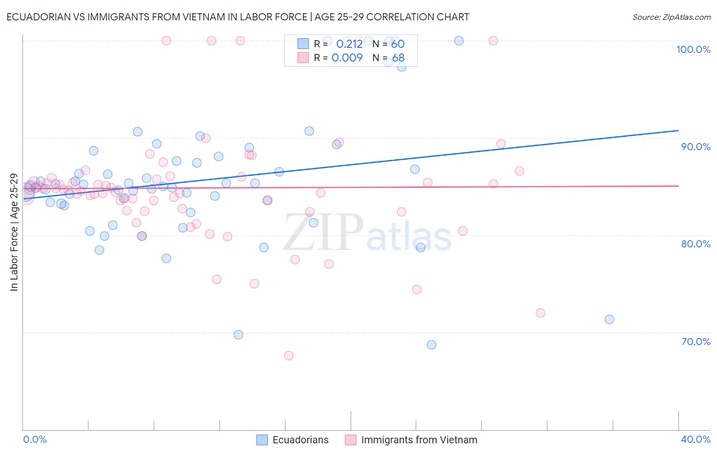 Ecuadorian vs Immigrants from Vietnam In Labor Force | Age 25-29