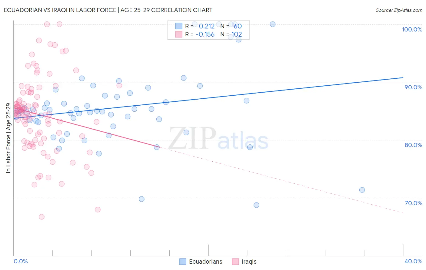 Ecuadorian vs Iraqi In Labor Force | Age 25-29