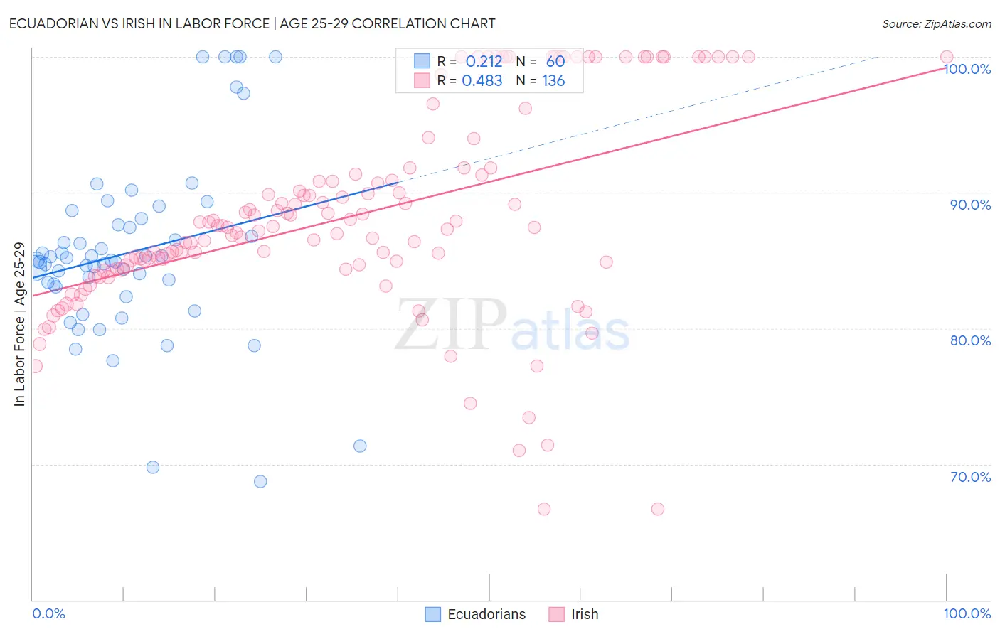 Ecuadorian vs Irish In Labor Force | Age 25-29