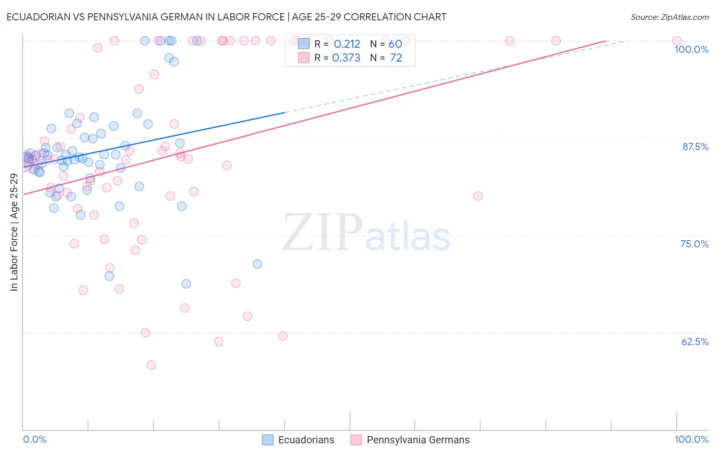 Ecuadorian vs Pennsylvania German In Labor Force | Age 25-29