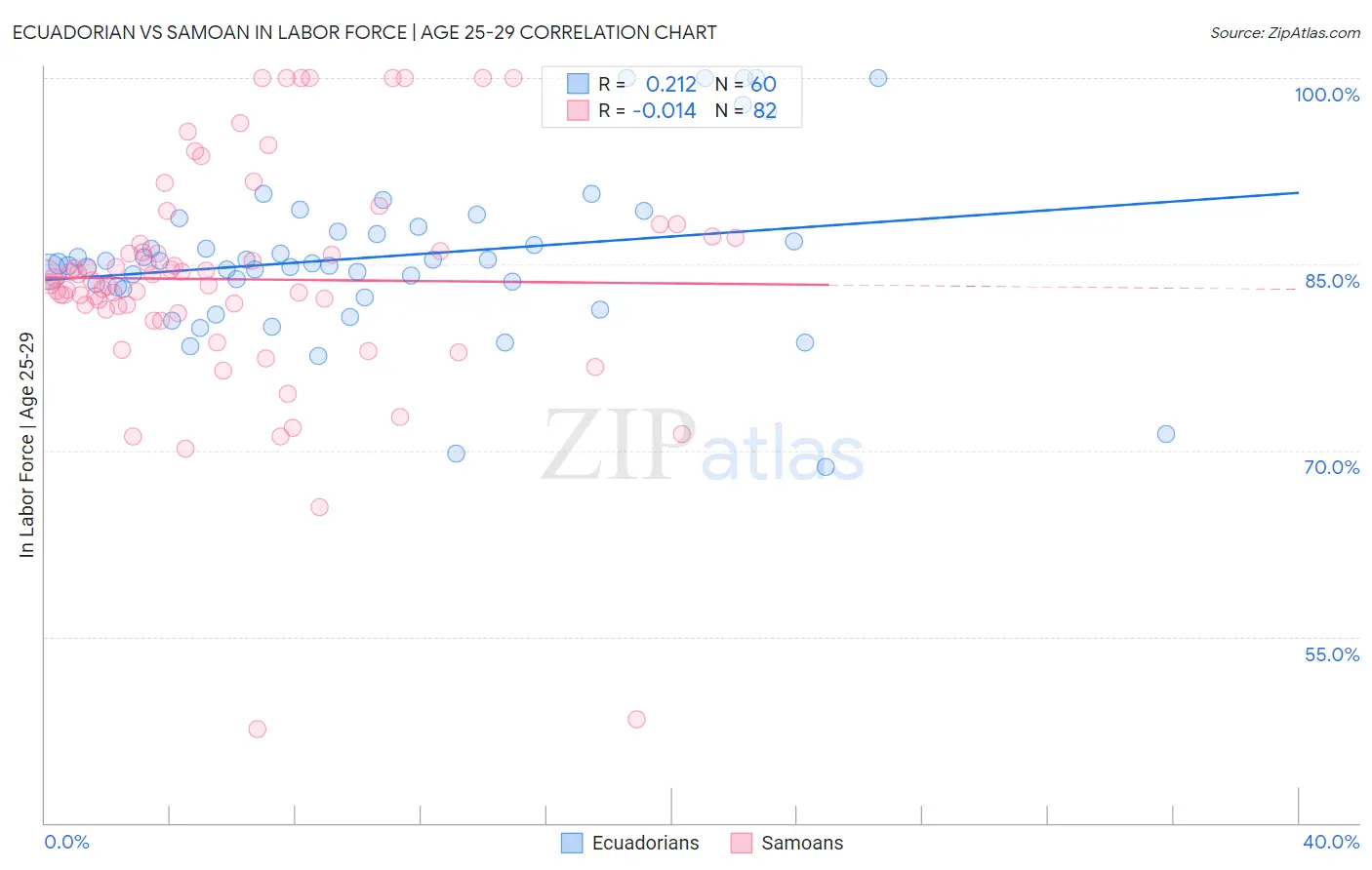 Ecuadorian vs Samoan In Labor Force | Age 25-29