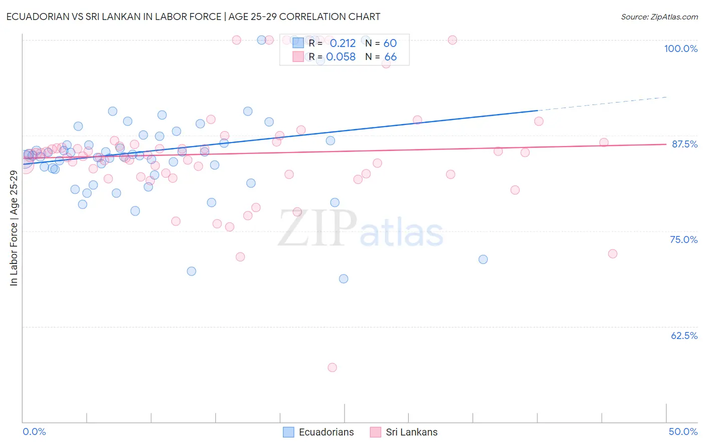 Ecuadorian vs Sri Lankan In Labor Force | Age 25-29