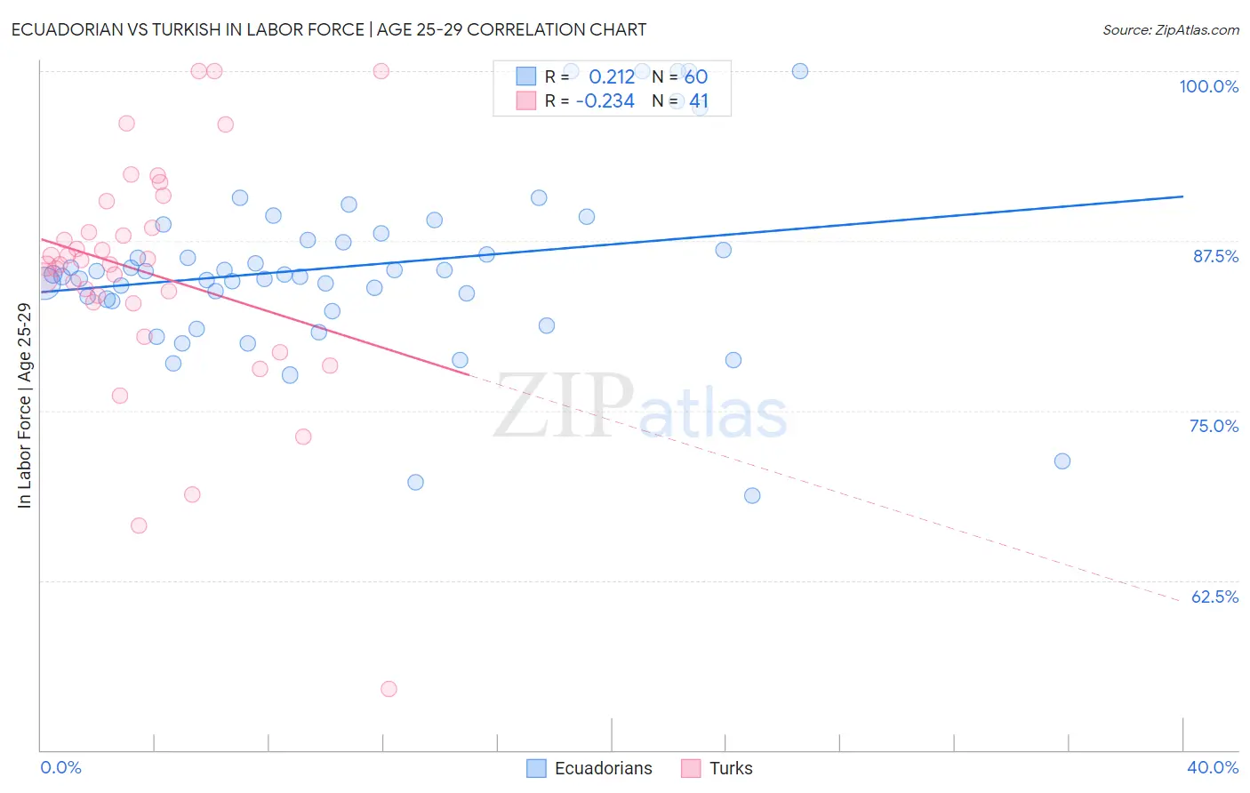 Ecuadorian vs Turkish In Labor Force | Age 25-29