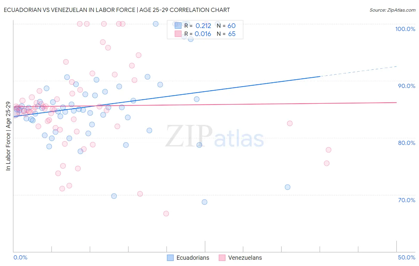 Ecuadorian vs Venezuelan In Labor Force | Age 25-29