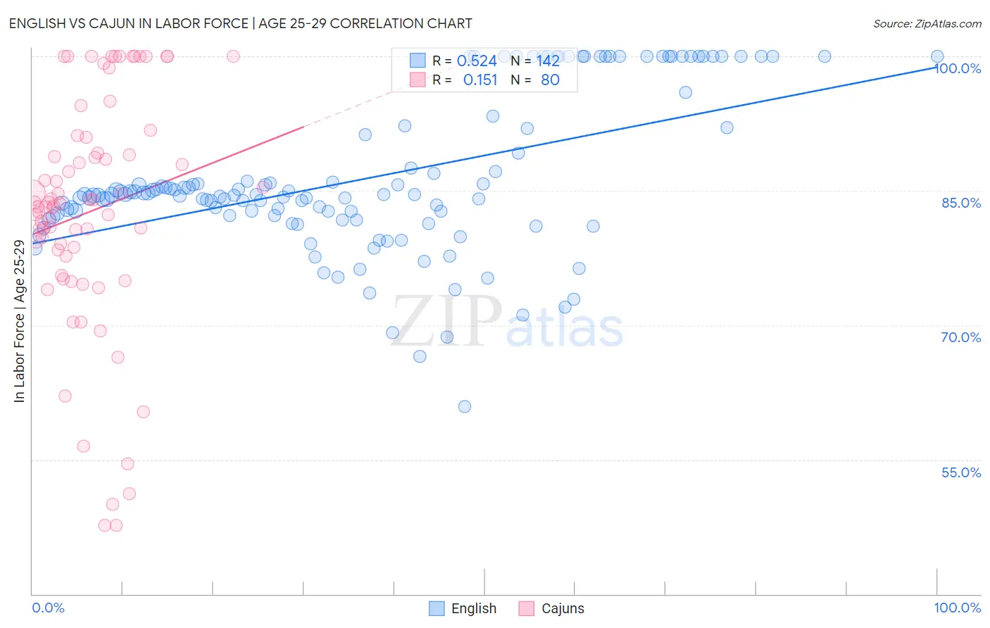 English vs Cajun In Labor Force | Age 25-29