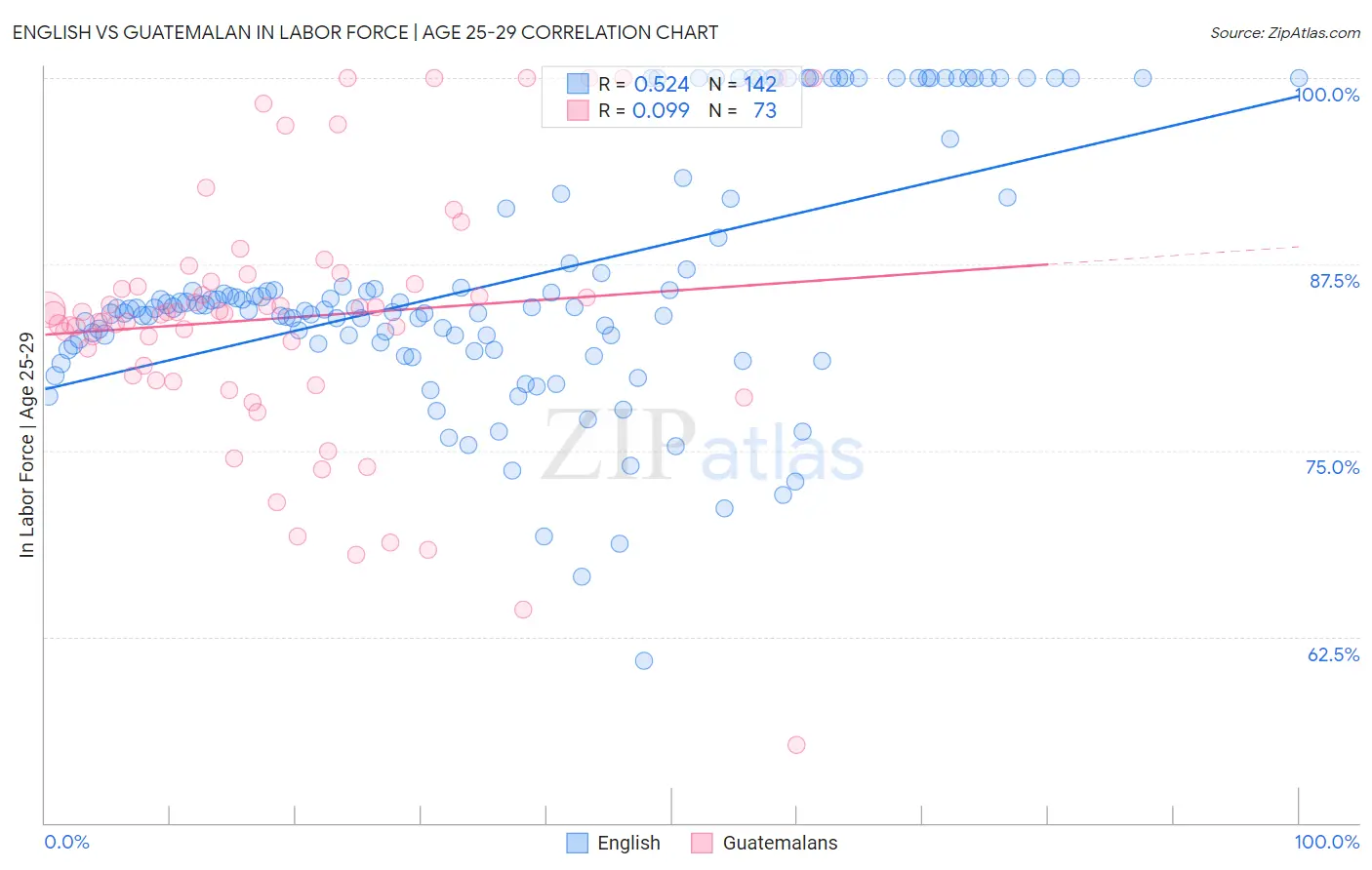 English vs Guatemalan In Labor Force | Age 25-29