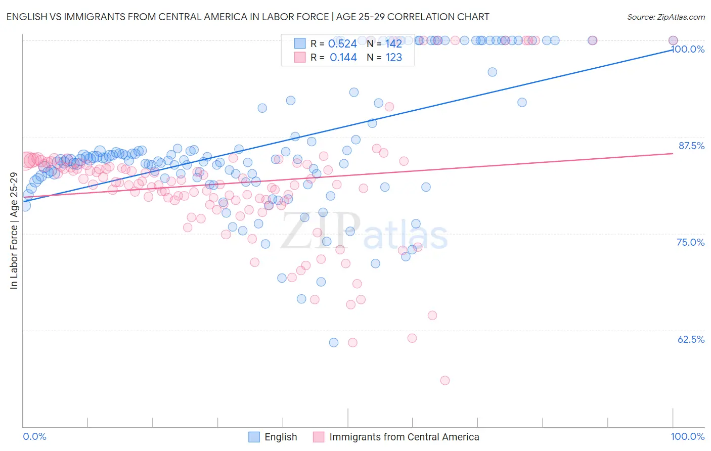 English vs Immigrants from Central America In Labor Force | Age 25-29