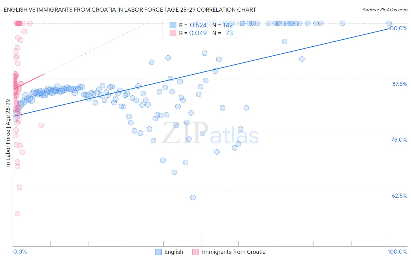 English vs Immigrants from Croatia In Labor Force | Age 25-29