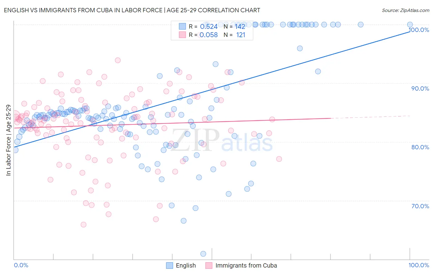 English vs Immigrants from Cuba In Labor Force | Age 25-29