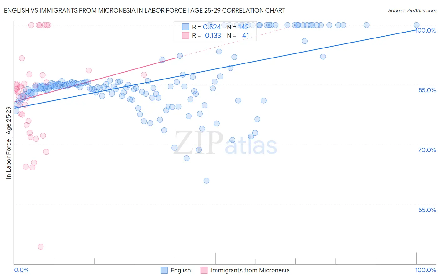 English vs Immigrants from Micronesia In Labor Force | Age 25-29