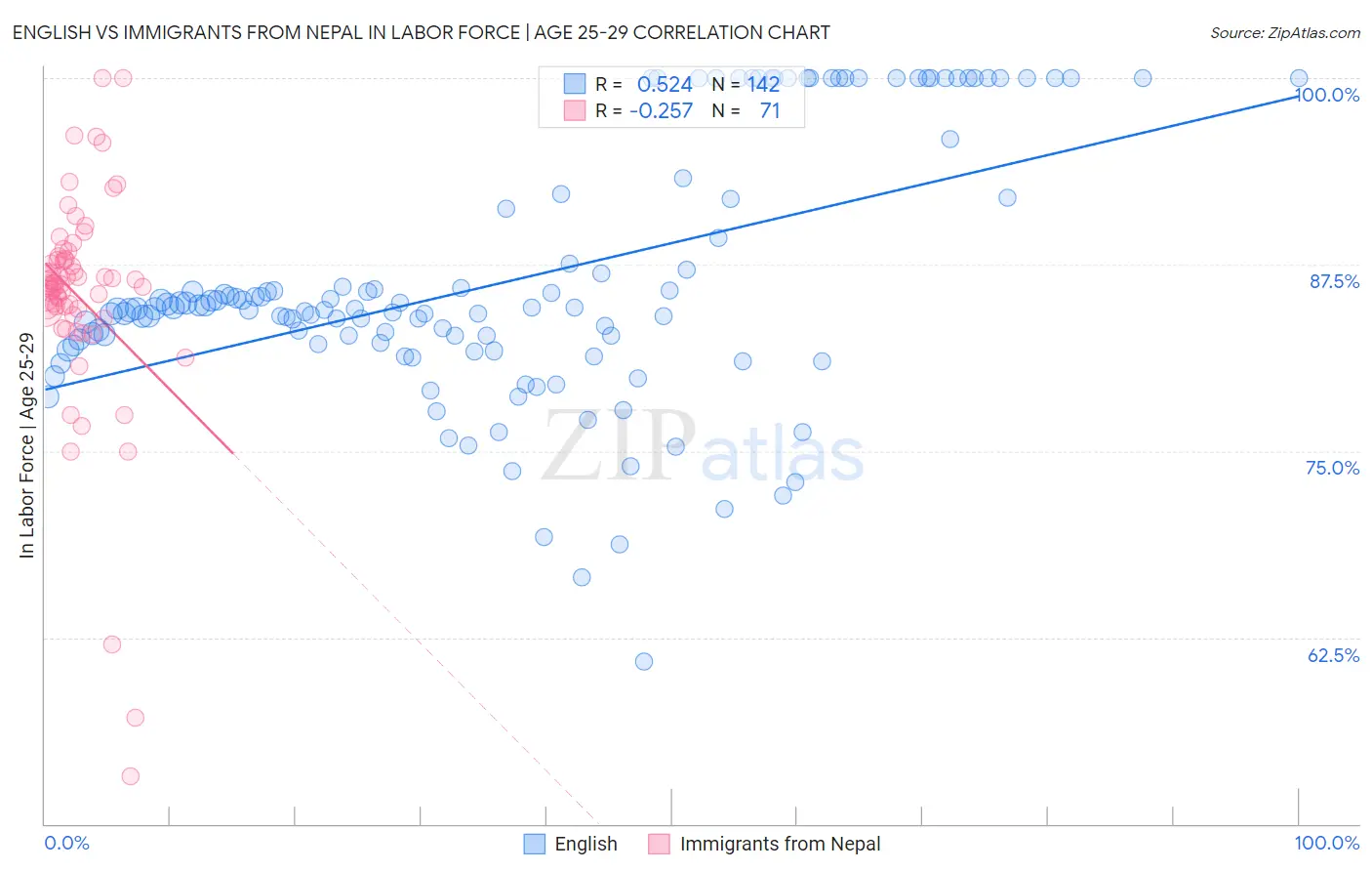 English vs Immigrants from Nepal In Labor Force | Age 25-29