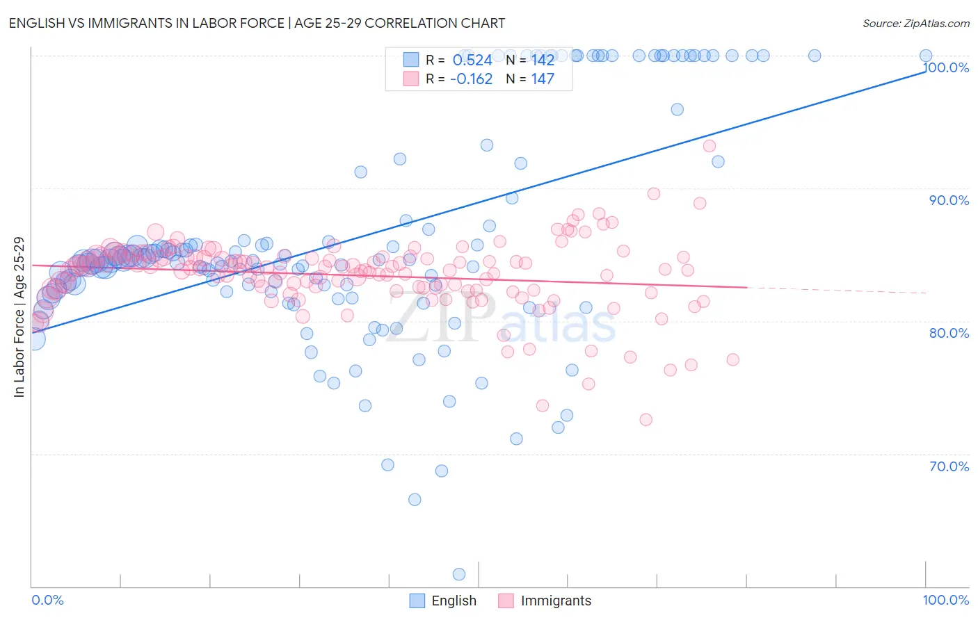 English vs Immigrants In Labor Force | Age 25-29