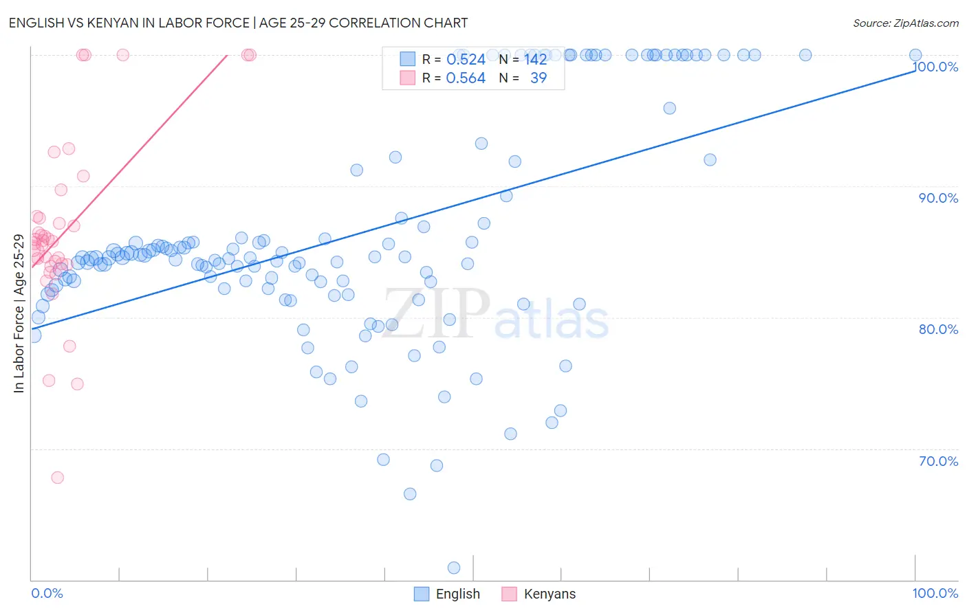 English vs Kenyan In Labor Force | Age 25-29