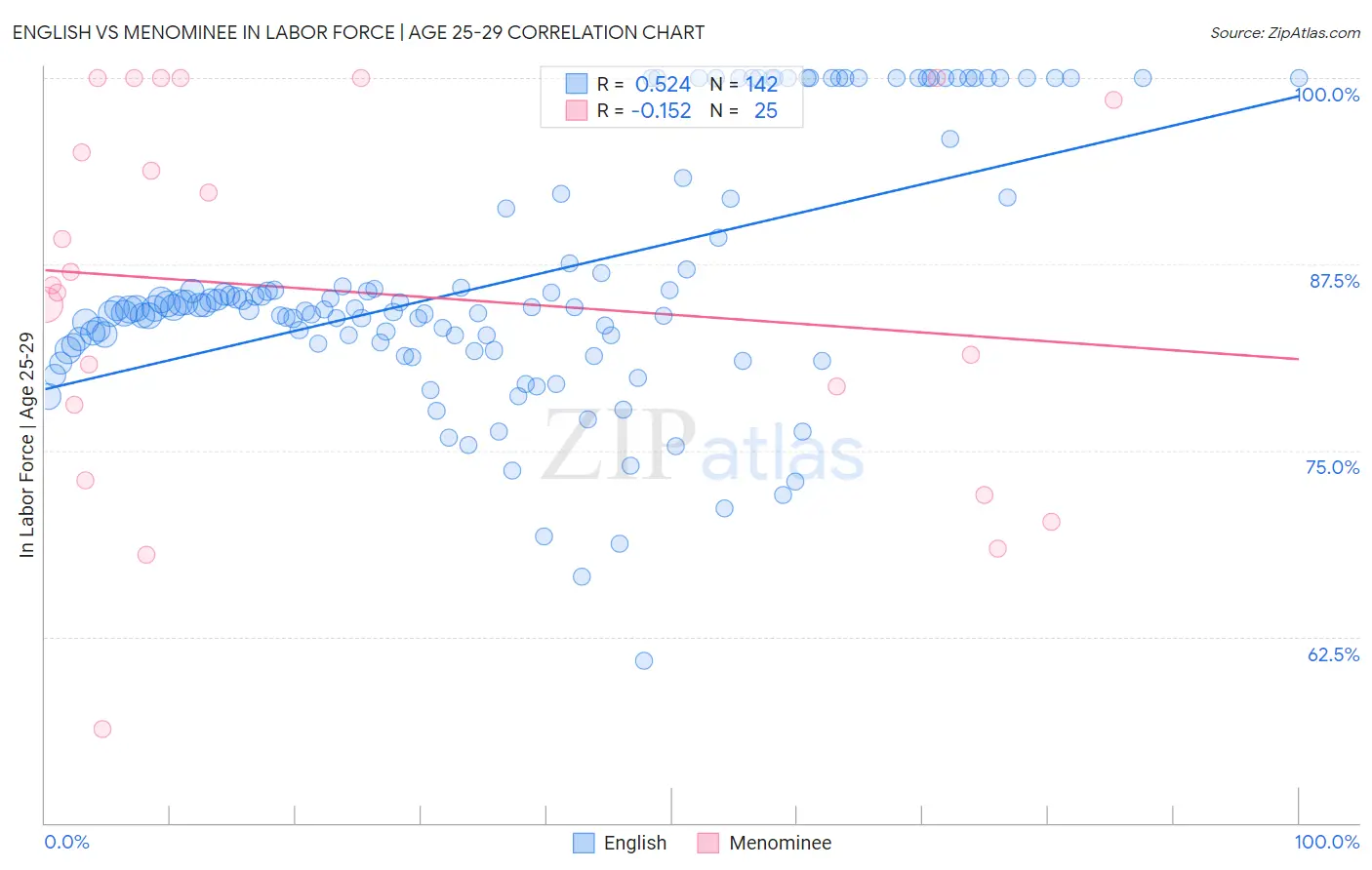 English vs Menominee In Labor Force | Age 25-29