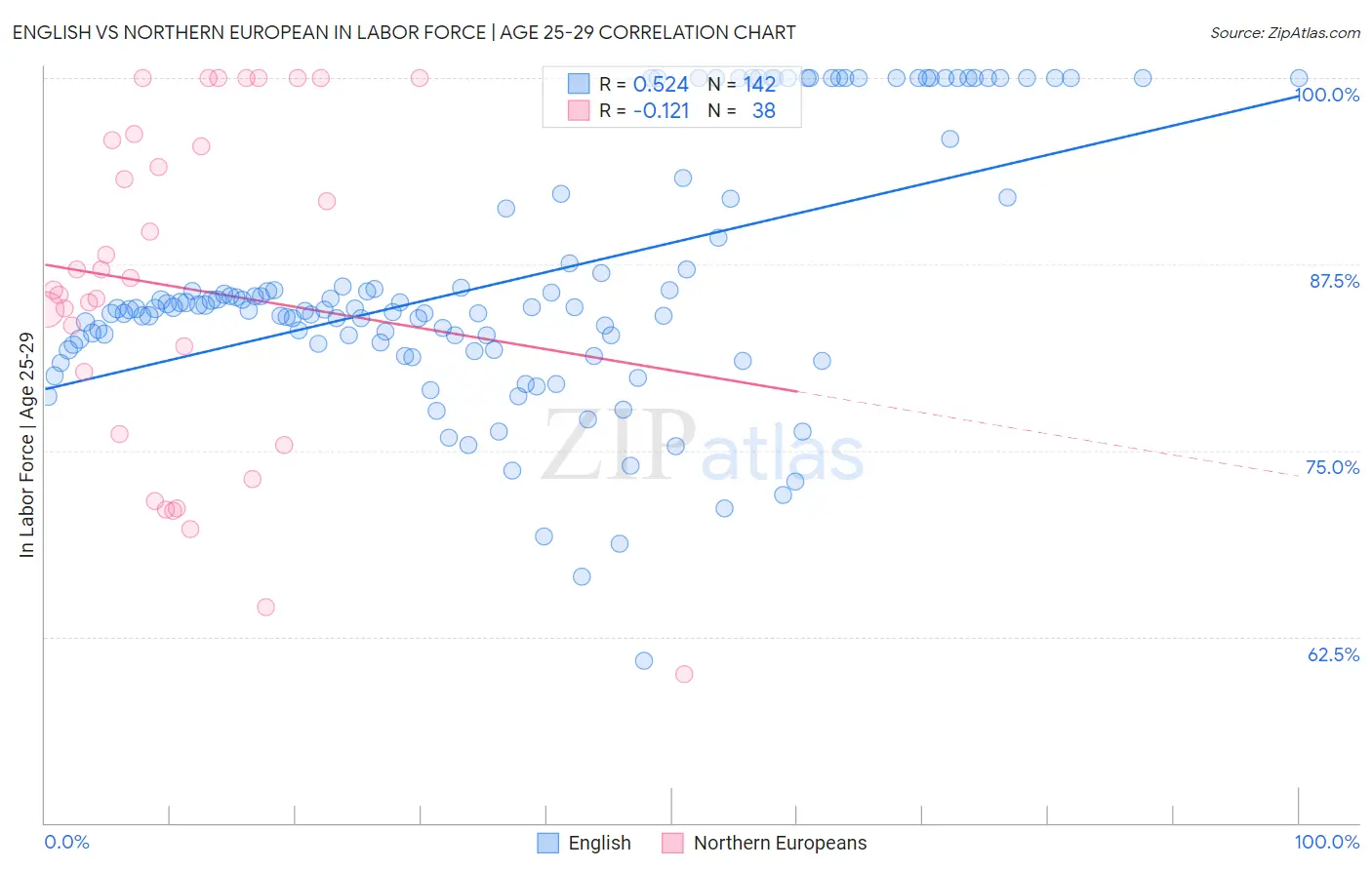 English vs Northern European In Labor Force | Age 25-29