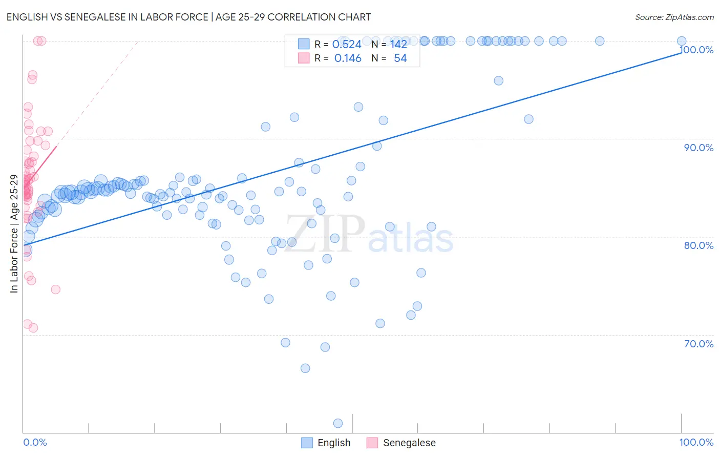 English vs Senegalese In Labor Force | Age 25-29