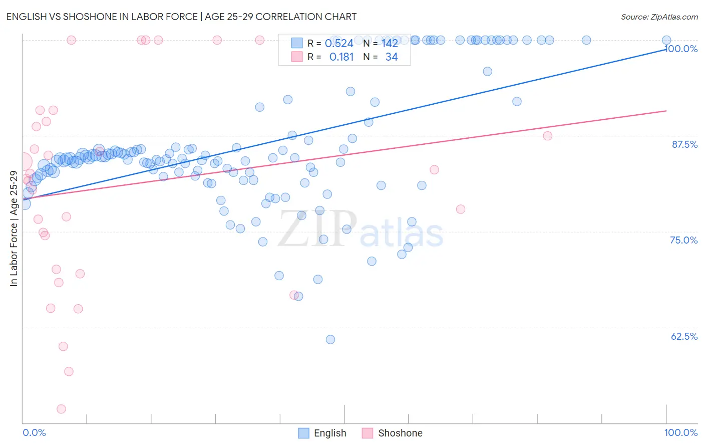 English vs Shoshone In Labor Force | Age 25-29