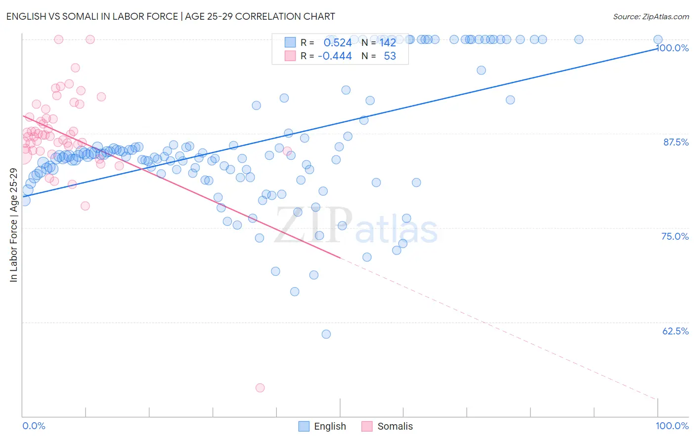 English vs Somali In Labor Force | Age 25-29