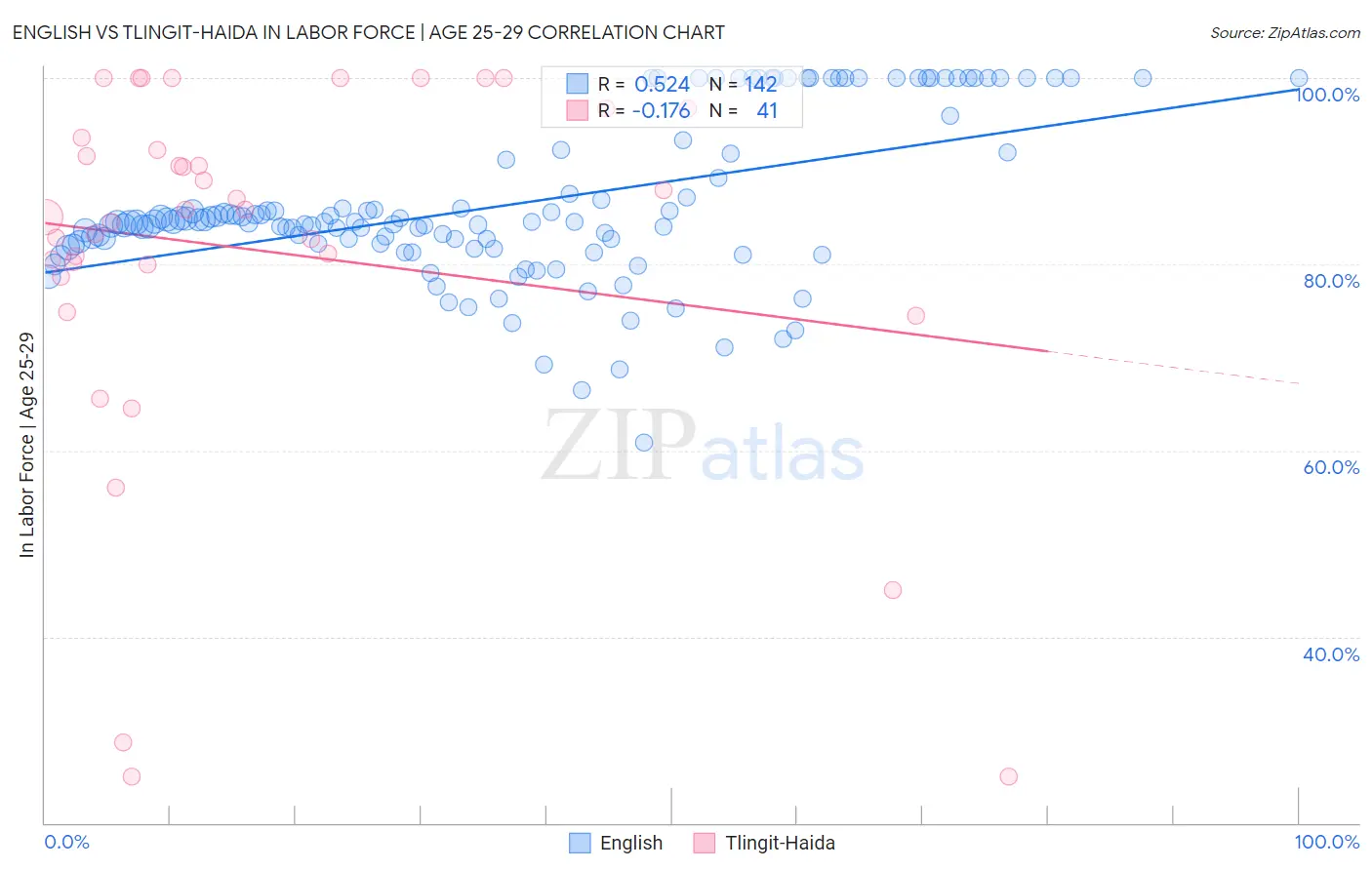 English vs Tlingit-Haida In Labor Force | Age 25-29