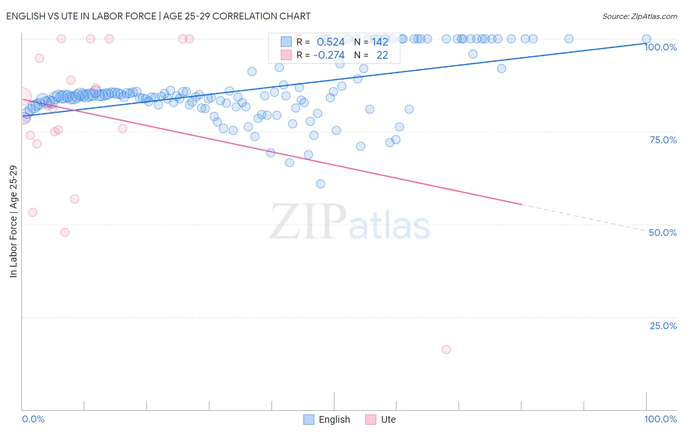 English vs Ute In Labor Force | Age 25-29