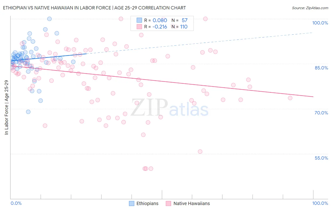 Ethiopian vs Native Hawaiian In Labor Force | Age 25-29