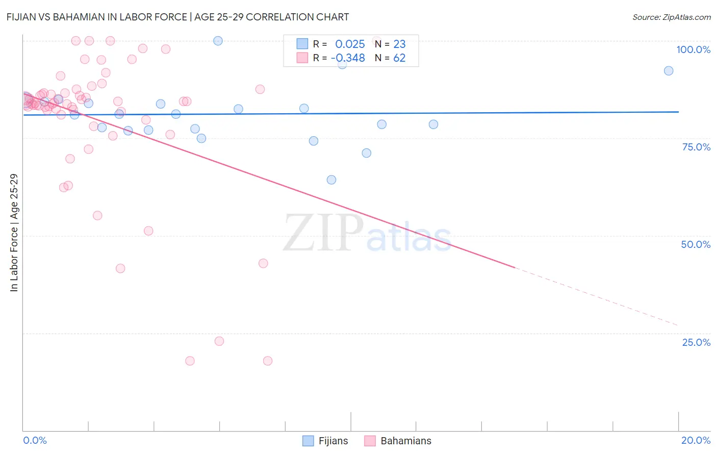 Fijian vs Bahamian In Labor Force | Age 25-29