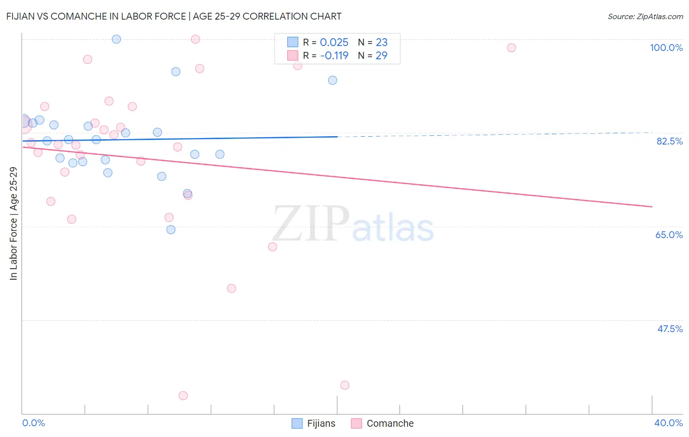 Fijian vs Comanche In Labor Force | Age 25-29